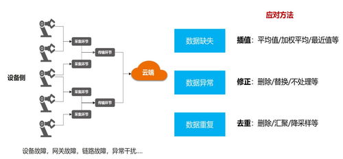 物联网数据分析服务的数据处理之道 从海量数据到智能洞察