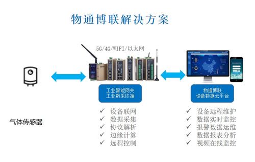 工业物联网赋能环保新篇章 VOCs在线监测系统的数据处理服务解决方案