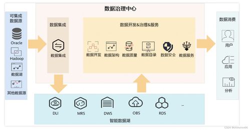 深入解析华为云DataArts Studio 一站式数据治理与数据处理平台