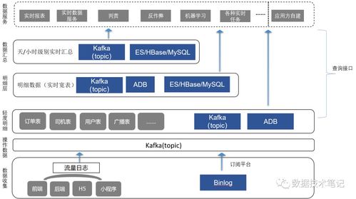 怎样不停请求接口实现实时刷新 快狗打车实时数仓与基于Hologres的数据服务建设实践