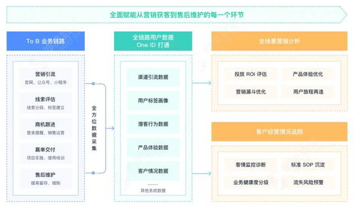 神策数据企业服务解决方案重磅上线，构建全新To B企业运营体系